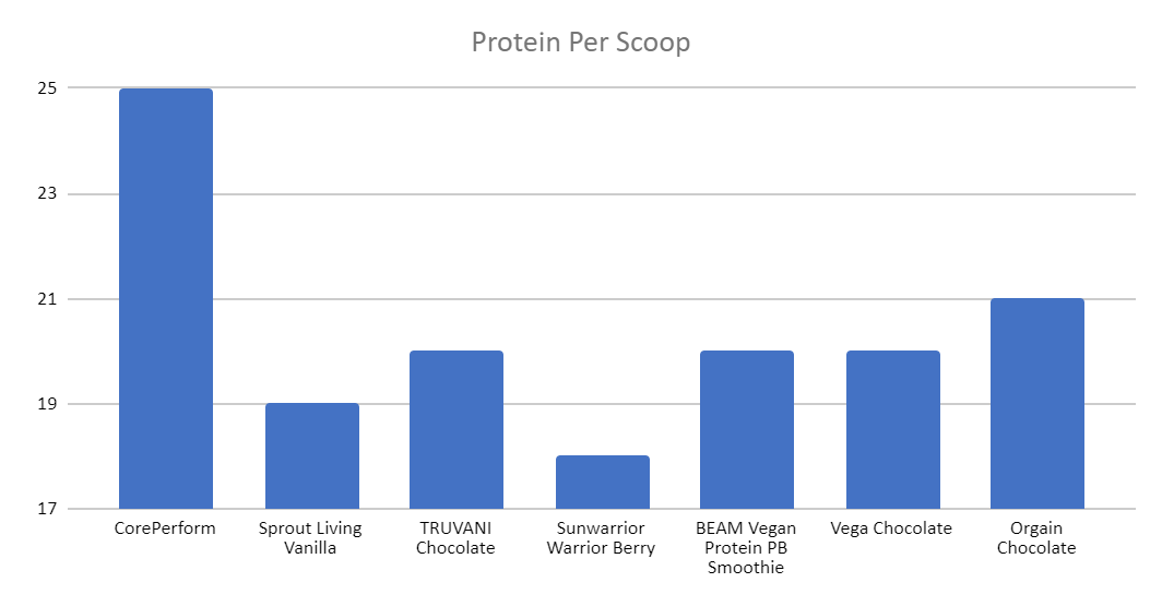 protein per scoop